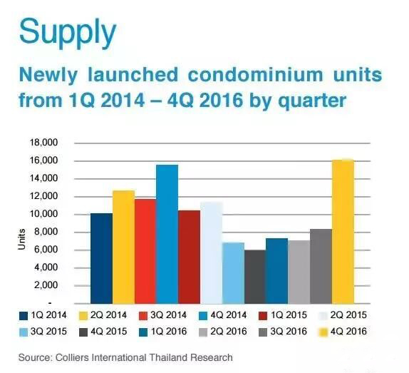 国内买家掘金泰国房产，16年-17年曼谷楼市分析