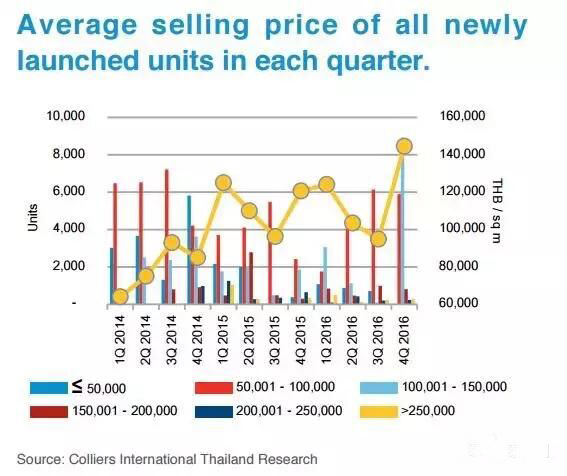 国内买家掘金泰国房产，16年-17年曼谷楼市分析